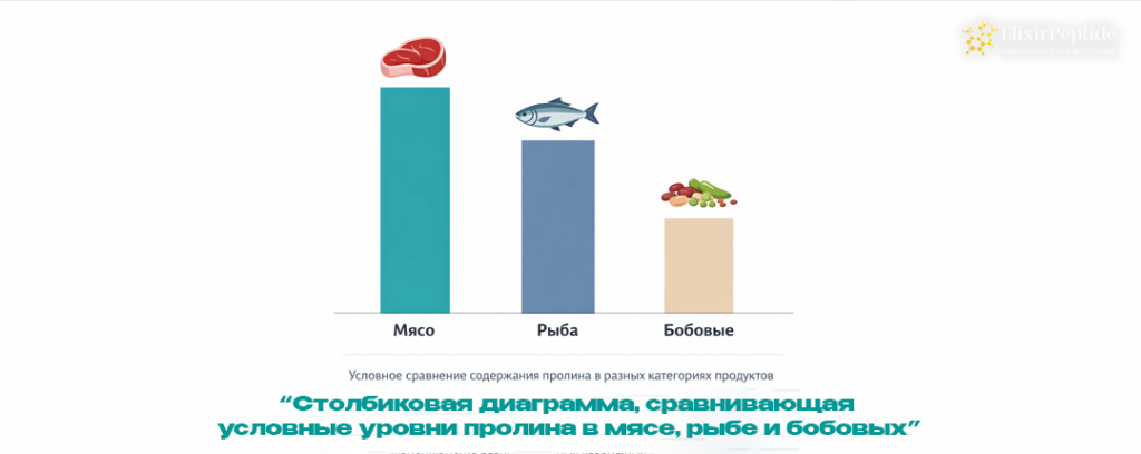 Столбиковая диаграмма сравнивающая условные уровни пролина в мясе рыбе и бобовых.png Столбиковая диаграмма сравнивающая условные уровни пролина в мясе рыбе и бобовых.png